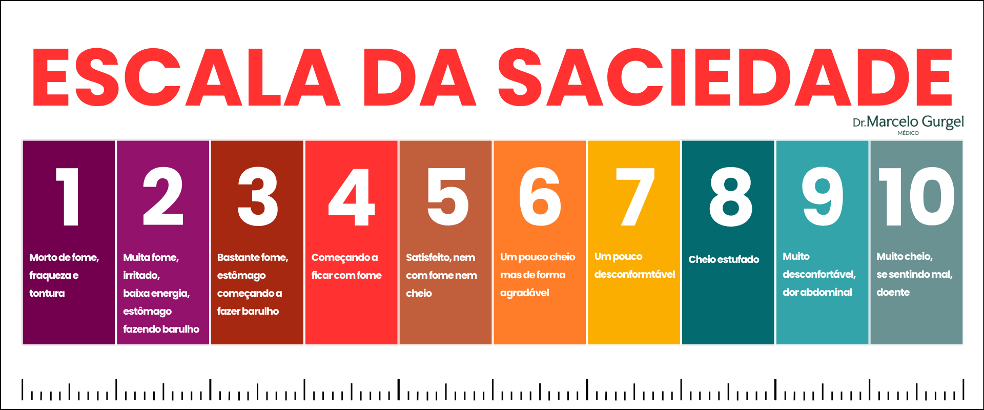 Escala de fome e saciedade de 1 a 10, da fome intensa ao desconforto por excesso